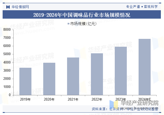 2019-2024年中国调味品行业市场规模情况