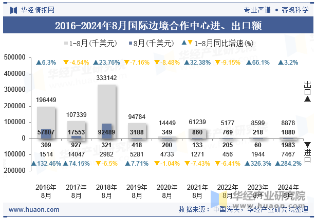 2016-2024年8月国际边境合作中心进、出口额