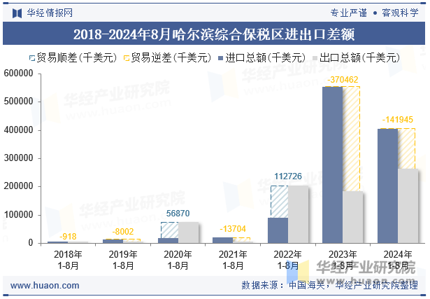 2018-2024年8月哈尔滨综合保税区进出口差额