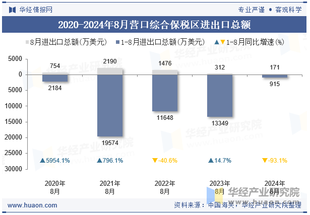 2020-2024年8月营口综合保税区进出口总额