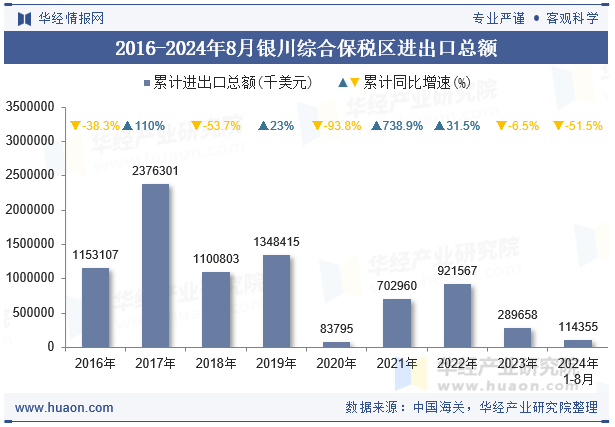 2016-2024年8月银川综合保税区进出口总额