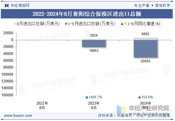 2022-2024年8月襄阳综合保税区进出口总额