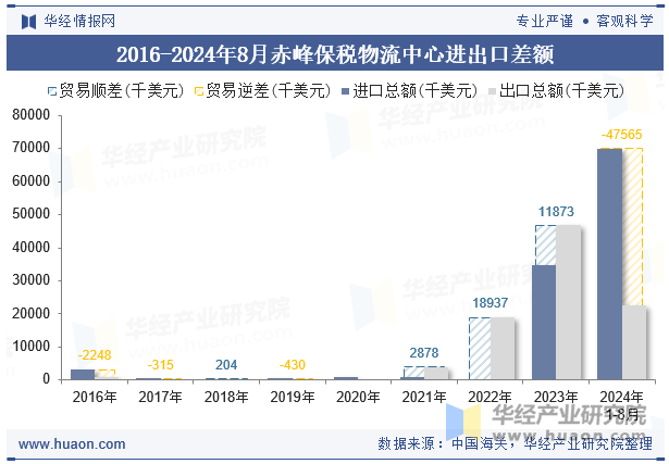 2016-2024年8月赤峰保税物流中心进出口差额