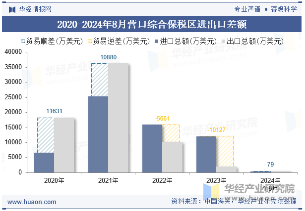 2020-2024年8月营口综合保税区进出口差额