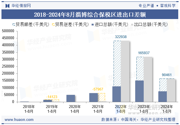 2018-2024年8月淄博综合保税区进出口差额