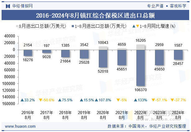 2016-2024年8月镇江综合保税区进出口总额