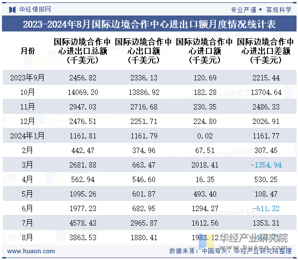 2023-2024年8月国际边境合作中心进出口额月度情况统计表