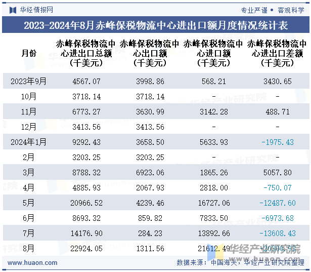 2023-2024年8月赤峰保税物流中心进出口额月度情况统计表