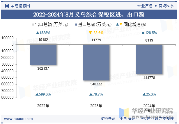 2022-2024年8月义乌综合保税区进、出口额