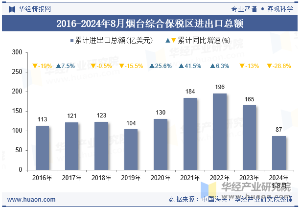 2016-2024年8月烟台综合保税区进出口总额