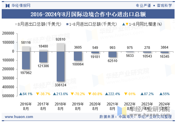 2016-2024年8月国际边境合作中心进出口总额