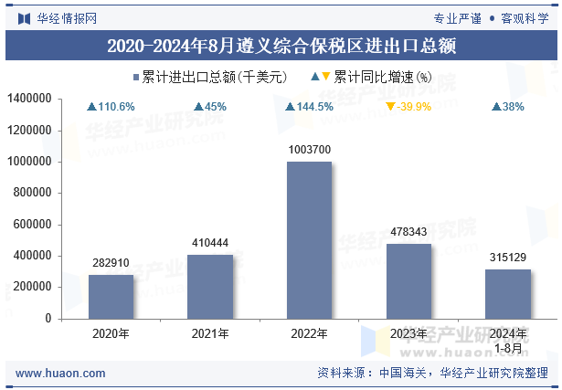 2020-2024年8月遵义综合保税区进出口总额