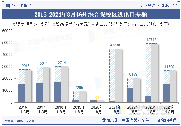 2016-2024年8月扬州综合保税区进出口差额