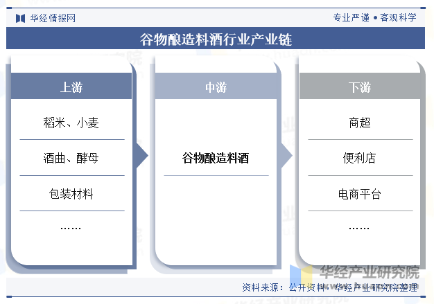 谷物酿造料酒行业产业链