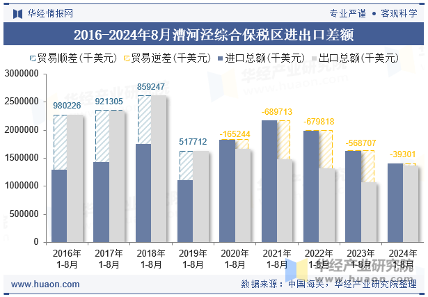 2016-2024年8月漕河泾综合保税区进出口差额