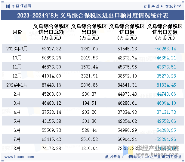 2023-2024年8月义乌综合保税区进出口额月度情况统计表