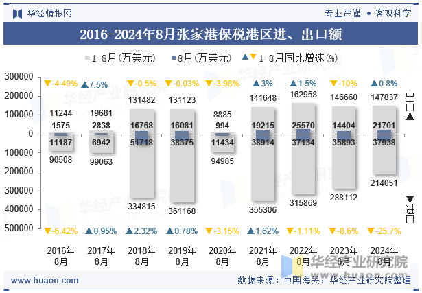 2016-2024年8月张家港保税港区进、出口额