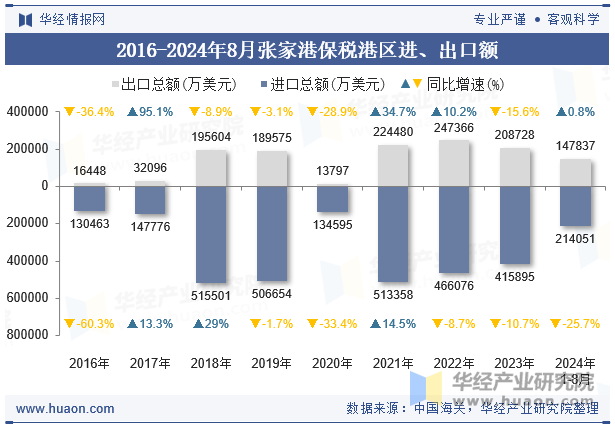 2016-2024年8月张家港保税港区进、出口额