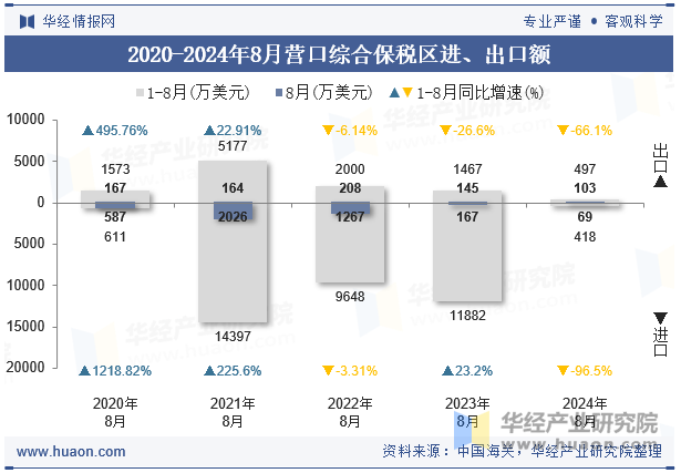 2020-2024年8月营口综合保税区进、出口额