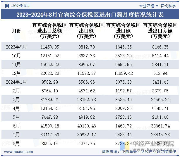 2023-2024年8月宜宾综合保税区进出口额月度情况统计表