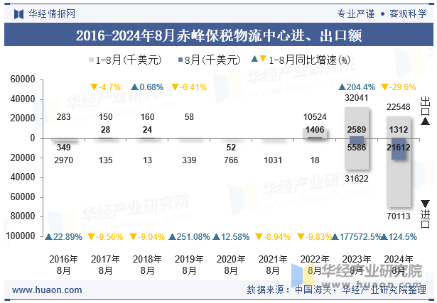 2016-2024年8月赤峰保税物流中心进、出口额