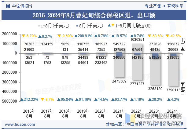 2016-2024年8月曹妃甸综合保税区进、出口额