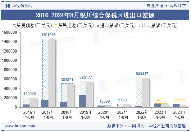 2016-2024年8月银川综合保税区进出口差额