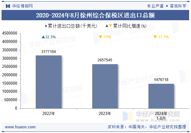 2020-2024年8月徐州综合保税区进出口总额