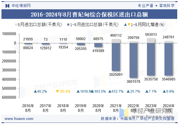 2016-2024年8月曹妃甸综合保税区进出口总额