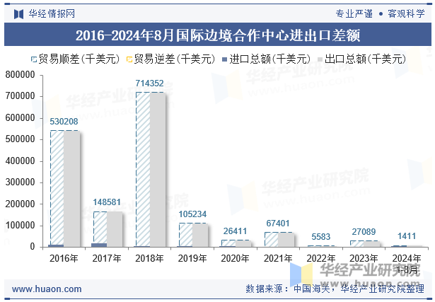 2016-2024年8月国际边境合作中心进出口差额