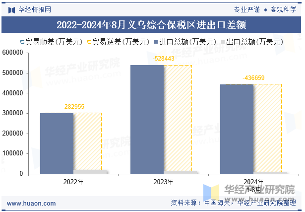 2022-2024年8月义乌综合保税区进出口差额