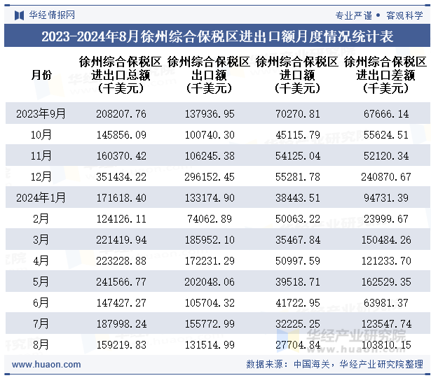 2023-2024年8月徐州综合保税区进出口额月度情况统计表