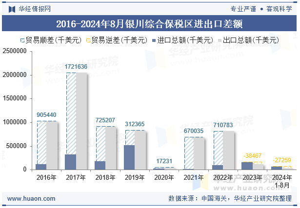 2016-2024年8月银川综合保税区进出口差额