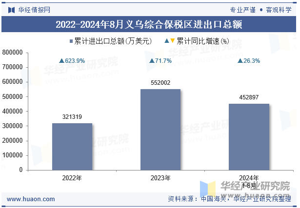 2022-2024年8月义乌综合保税区进出口总额