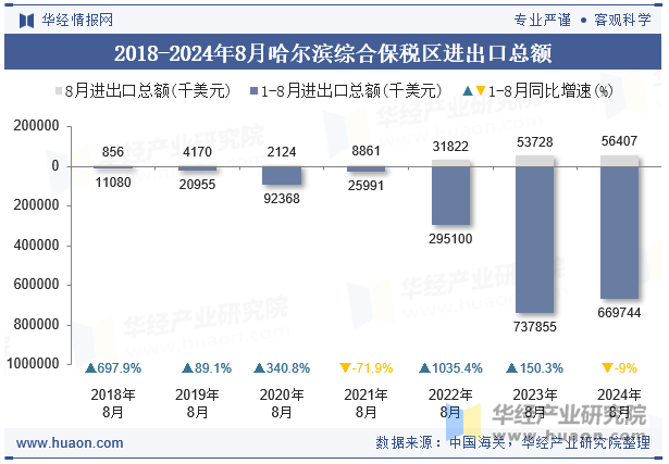 2018-2024年8月哈尔滨综合保税区进出口总额