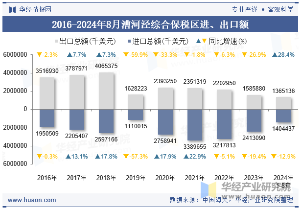 2016-2024年8月漕河泾综合保税区进、出口额