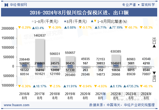 2016-2024年8月银川综合保税区进、出口额