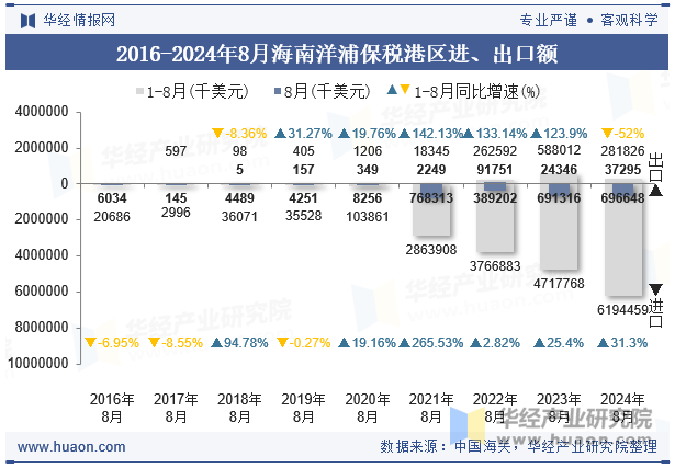 2016-2024年8月海南洋浦保税港区进出口差额