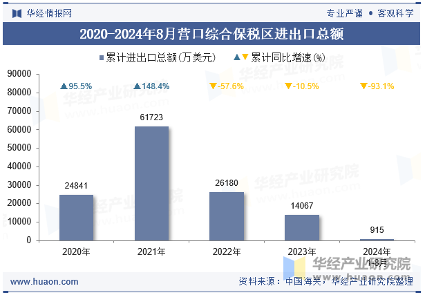 2020-2024年8月营口综合保税区进出口总额