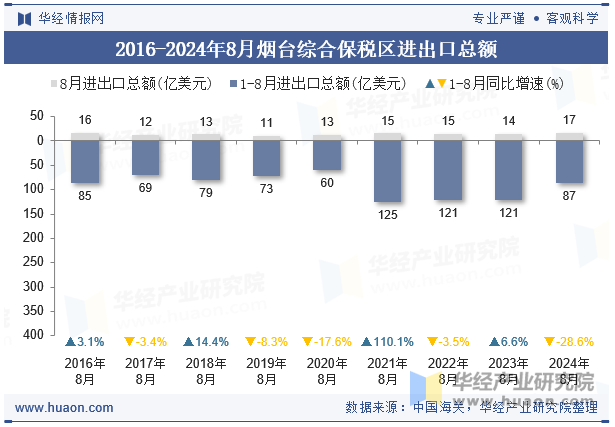 2016-2024年8月烟台综合保税区进出口总额