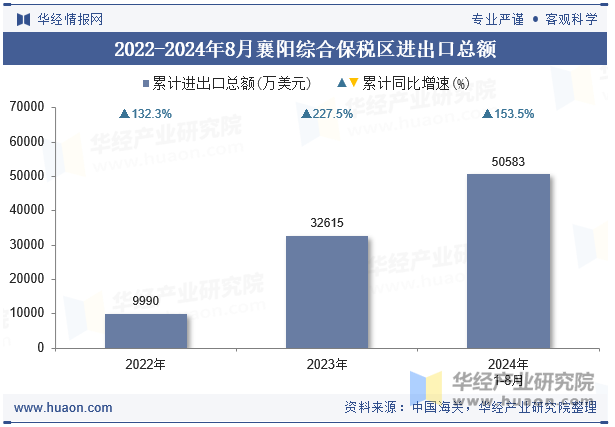 2022-2024年8月襄阳综合保税区进出口总额