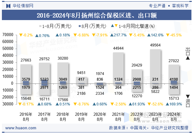 2016-2024年8月扬州综合保税区进、出口额