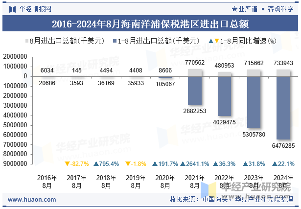 2016-2024年8月海南洋浦保税港区进出口总额