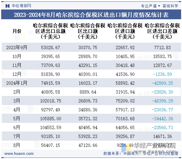 2023-2024年8月哈尔滨综合保税区进出口额月度情况统计表