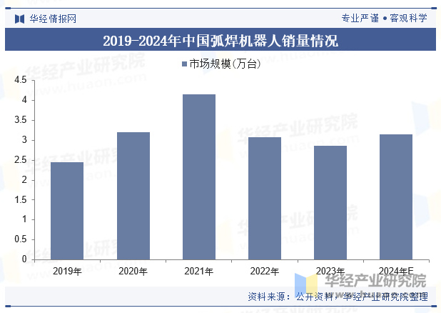 2019-2024年中国弧焊机器人销量情况