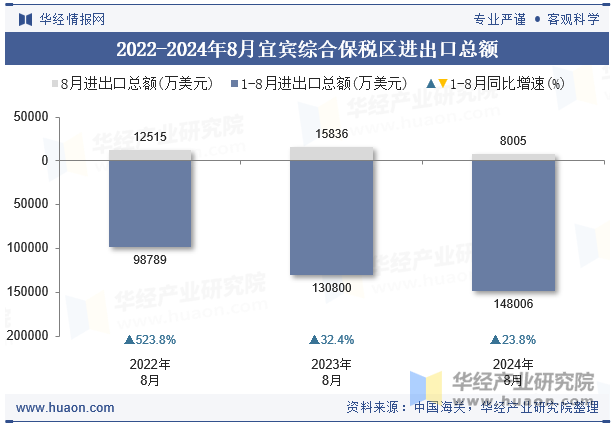 2022-2024年8月宜宾综合保税区进出口总额