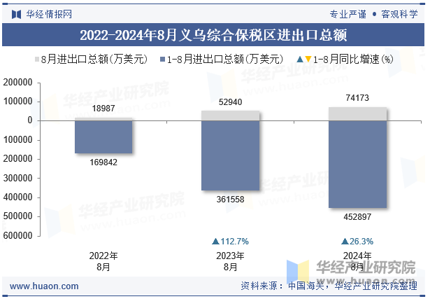 2022-2024年8月义乌综合保税区进出口总额