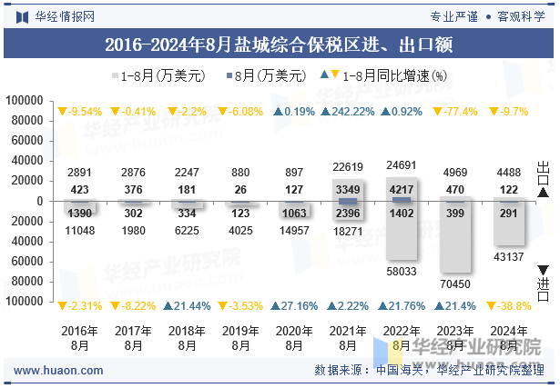 2016-2024年8月盐城综合保税区进、出口额