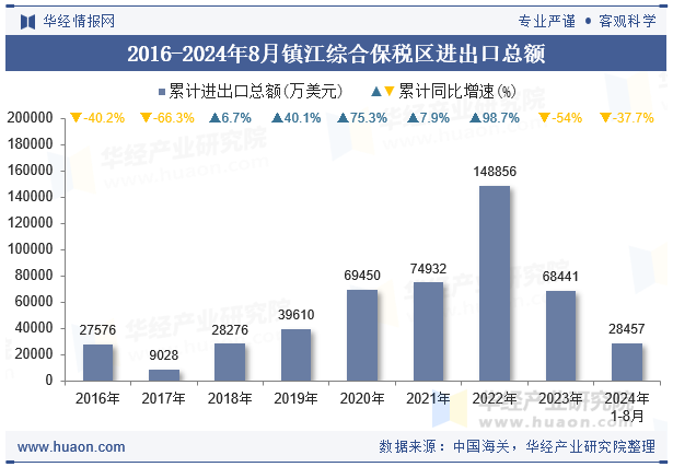 2016-2024年8月镇江综合保税区进出口总额