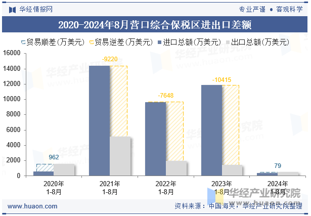 2020-2024年8月营口综合保税区进出口差额